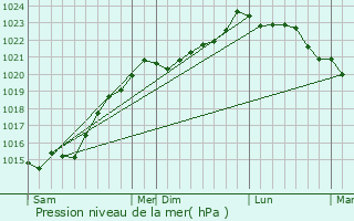 Graphe de la pression atmosphrique prvue pour La Ferrire