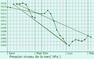 Graphe de la pression atmosphrique prvue pour Buxy