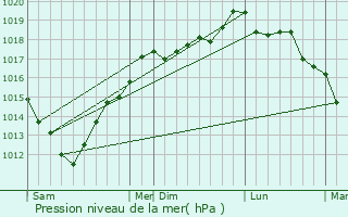 Graphe de la pression atmosphrique prvue pour Saint-Marcouf