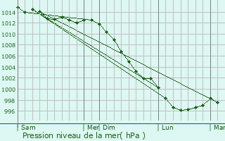 Graphe de la pression atmosphrique prvue pour Trlivan