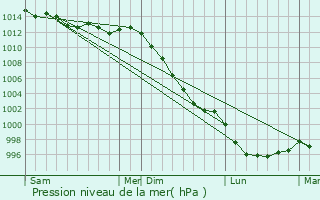 Graphe de la pression atmosphrique prvue pour Tramain
