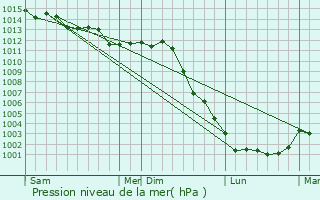 Graphe de la pression atmosphrique prvue pour Beaumont-sur-Dme