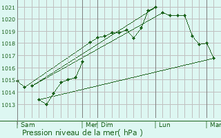 Graphe de la pression atmosphrique prvue pour Meulles