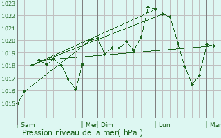 Graphe de la pression atmosphrique prvue pour Revens