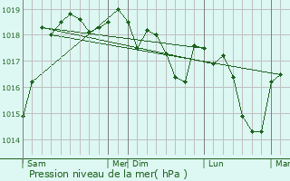 Graphe de la pression atmosphrique prvue pour Saint-Martin-de-Vaulserre
