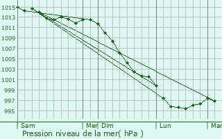 Graphe de la pression atmosphrique prvue pour Quintenic