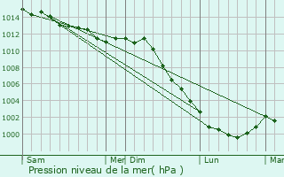 Graphe de la pression atmosphrique prvue pour Tass