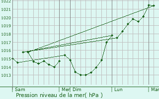 Graphe de la pression atmosphrique prvue pour Le Mesnil-Villeman