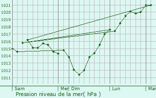 Graphe de la pression atmosphrique prvue pour Omonville-la-Rogue