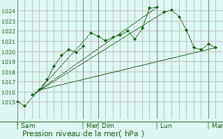Graphe de la pression atmosphrique prvue pour Saint-Barthlemy-de-Bellegarde