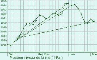 Graphe de la pression atmosphrique prvue pour Conne-de-Labarde