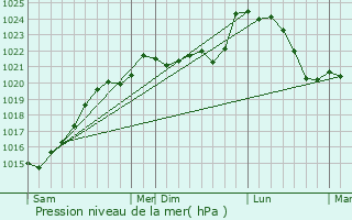 Graphe de la pression atmosphrique prvue pour Mussidan