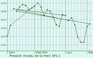 Graphe de la pression atmosphrique prvue pour Saint-Sulpice-des-Rivoires