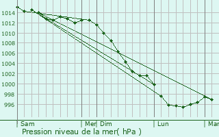 Graphe de la pression atmosphrique prvue pour Ruca