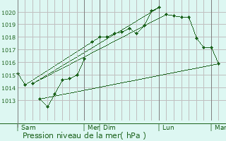 Graphe de la pression atmosphrique prvue pour Quetteville