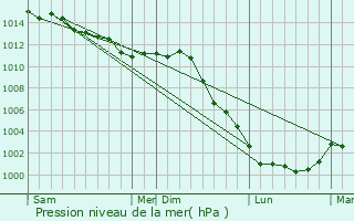Graphe de la pression atmosphrique prvue pour Le Breil-sur-Mrize