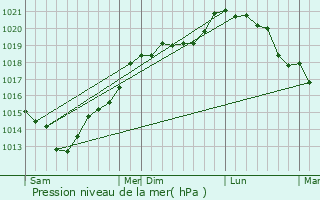 Graphe de la pression atmosphrique prvue pour Capelle-les-Grands