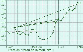 Graphe de la pression atmosphrique prvue pour Champcervon