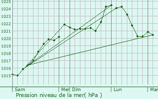 Graphe de la pression atmosphrique prvue pour Saint-Martin-le-Pin