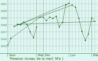 Graphe de la pression atmosphrique prvue pour Saumane