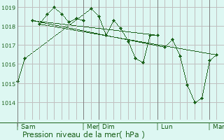 Graphe de la pression atmosphrique prvue pour Saint-Germain-les-Paroisses