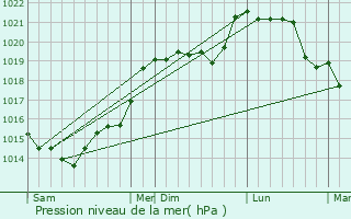 Graphe de la pression atmosphrique prvue pour Neuilly-le-Bisson