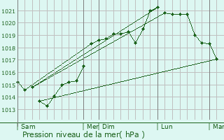 Graphe de la pression atmosphrique prvue pour Saint-Nicolas-de-Sommaire