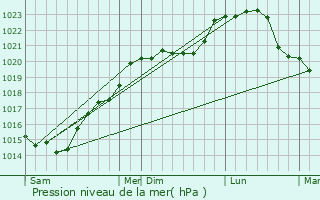 Graphe de la pression atmosphrique prvue pour Tours