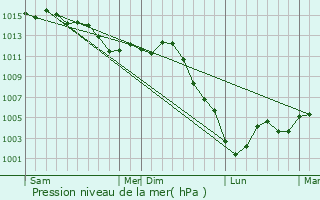 Graphe de la pression atmosphrique prvue pour Dy