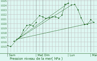 Graphe de la pression atmosphrique prvue pour Chourgnac