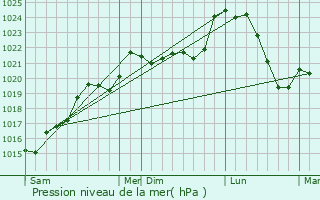 Graphe de la pression atmosphrique prvue pour Chavagnac