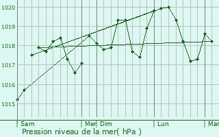 Graphe de la pression atmosphrique prvue pour Uzs