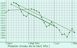 Graphe de la pression atmosphrique prvue pour Bourg-Saint-Maurice