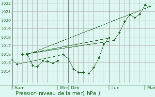Graphe de la pression atmosphrique prvue pour Trmreuc