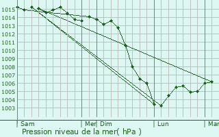 Graphe de la pression atmosphrique prvue pour Fontenailles