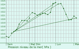 Graphe de la pression atmosphrique prvue pour Granges-d