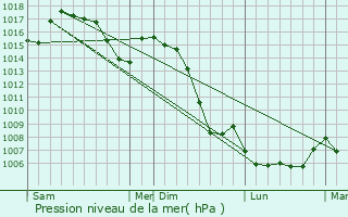 Graphe de la pression atmosphrique prvue pour Saint-Clair-du-Rhne