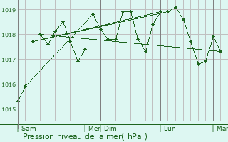Graphe de la pression atmosphrique prvue pour Rognonas