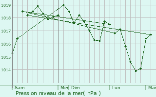 Graphe de la pression atmosphrique prvue pour Corbonod
