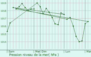 Graphe de la pression atmosphrique prvue pour Virieu-le-Petit