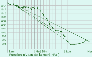 Graphe de la pression atmosphrique prvue pour Coatascorn