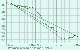 Graphe de la pression atmosphrique prvue pour Lantic