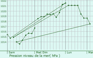 Graphe de la pression atmosphrique prvue pour La Ventrouze