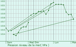 Graphe de la pression atmosphrique prvue pour Saint-Hilaire-le-Chtel