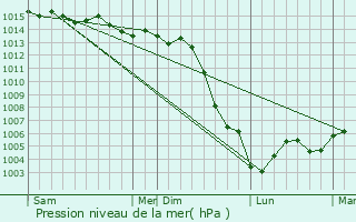 Graphe de la pression atmosphrique prvue pour Parly