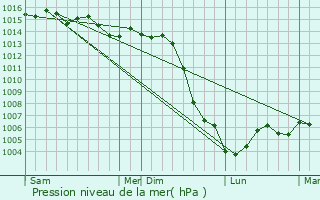 Graphe de la pression atmosphrique prvue pour Villiers-les-Hauts