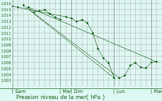 Graphe de la pression atmosphrique prvue pour Chu