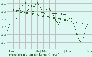 Graphe de la pression atmosphrique prvue pour tables
