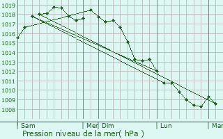 Graphe de la pression atmosphrique prvue pour Arienzo