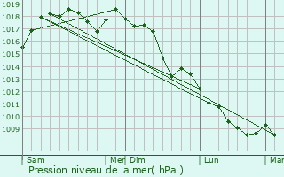 Graphe de la pression atmosphrique prvue pour Guidonia
